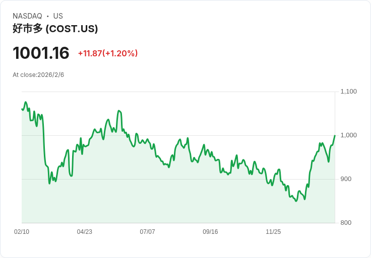 Costco股價今年上漲15%,是否該把握買入良機?