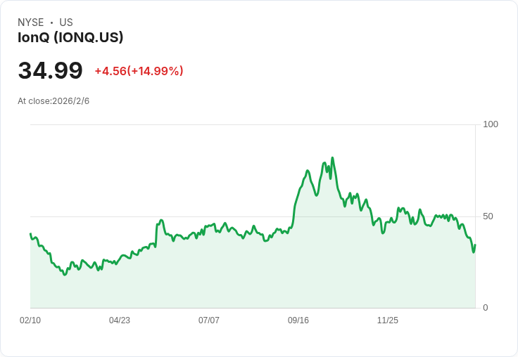 量子計算股：IonQ與D-Wave或成千萬富翁的新希望！