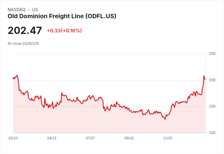 【財報電話會議】Old Dominion Freight Line財報揭示未來樂觀展望,市場份額有望大幅提升!