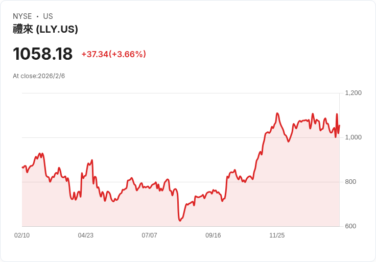 【財報電話會議】Eli Lilly 2025年Q4財報驚艷市場,營收增長45%!