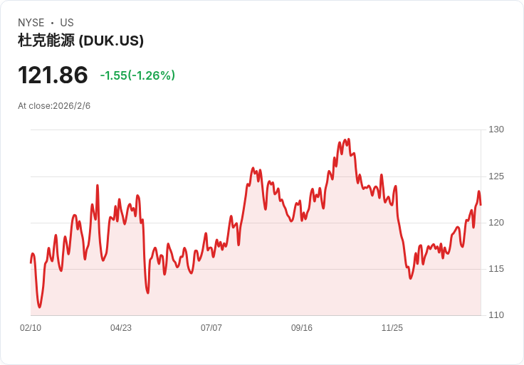三大投行下調Duke Energy (DUK) 價格預測，未來展望引人關注！