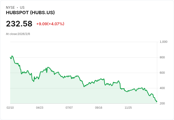 分析師看好HubSpot (HUBS)，但未來挑戰仍在！