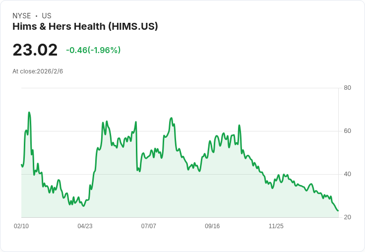 Hims & Hers 突然撤回仿製 Novo Nordisk 新款減肥藥 Wegovy 計畫,面臨FDA壓力!