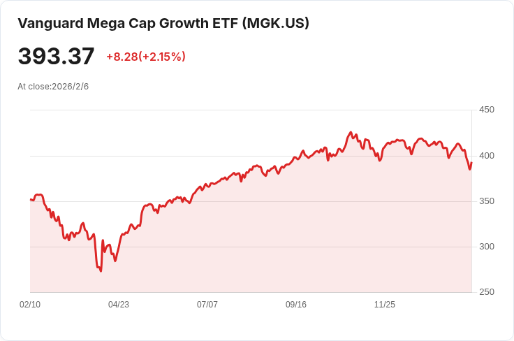 巨型成長股ETF MGK與標普500 ETF VOO 比較：哪個更值得投資？