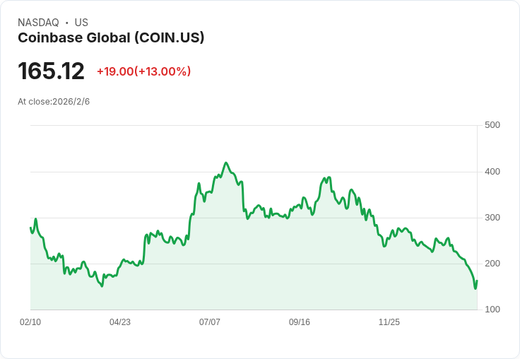Coinbase Global 2月12日財報前，投資者該不該買進？