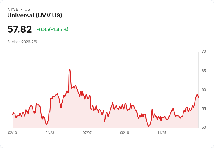 全球煙草巨頭Universal財報失利：每股盈餘不及預期，營收大幅下滑！