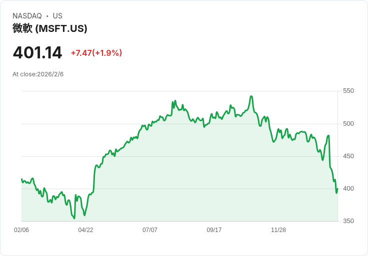 金融科技動盪下,美股財務自動化與軟體股大舉調整 投資者迎接新AI趨勢