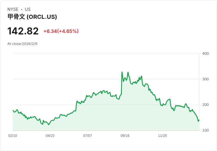 大型科技股再度反彈！Oracle股價飆升9％助力市場重整