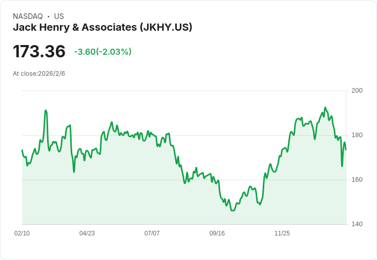 Jack Henry & Associates 宣佈季度股息提升5.2％，展現穩健增長潛力！
