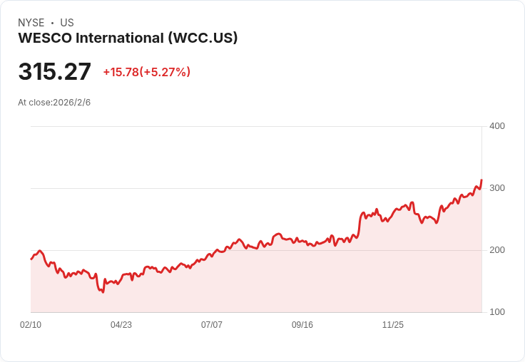 WESCO Q4 2025 營收預測：市場期待成長與現金管理的考驗！