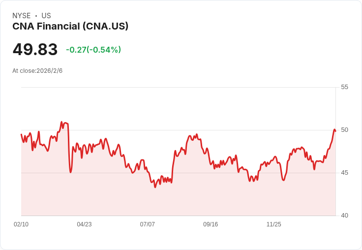 CNA Financial 第四季非GAAP每股盈餘 $1.16 不敵預期,投資收益仍有增長