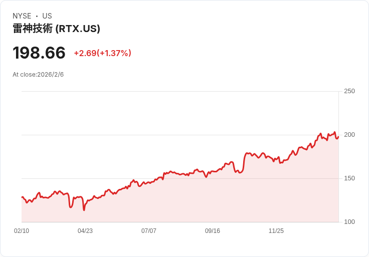 RTX公司宣佈每股$0.68的季度股息，穩定回報引發投資者關注！