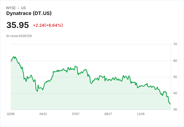 觀察雲端轉型下的AI驅動企業軟體：Dynatrace財報揭示未來競爭力與產業變革