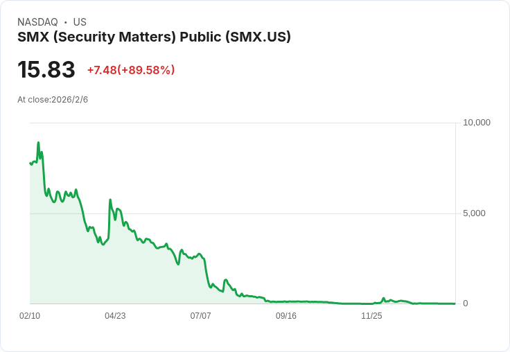 SMX 宣佈增資 2.5 億美元 股價卻下跌 11% 引發市場關注!