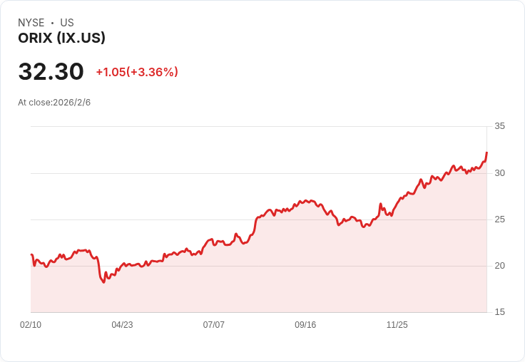 Orix 公佈最新財報：每股盈餘346.39日圓，營收達2408.91億日圓，展望未變！
