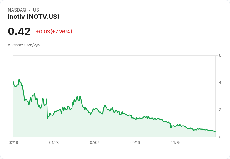 Inotiv Q1 財報出爐！每股虧損超預期，營收持平但前景看好