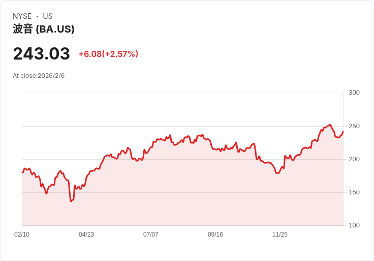 詹姆斯·克萊默大讚波音公司，股價或將衝破250美元！