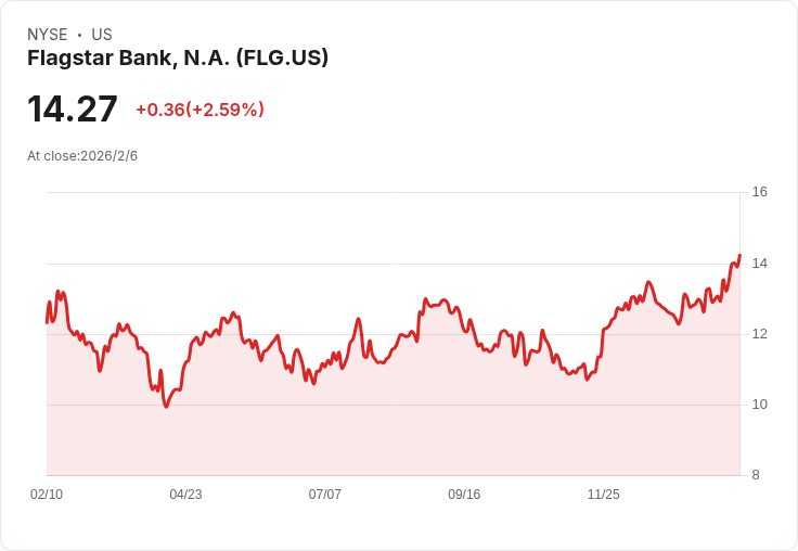 黑熊價值基金揭示Flagstar Bank (FLG) 投資潛力，市場反應卻冷淡！