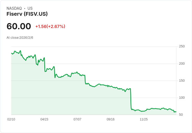 Fiserv (FISV) 明日公佈財報，投資者該如何因應？