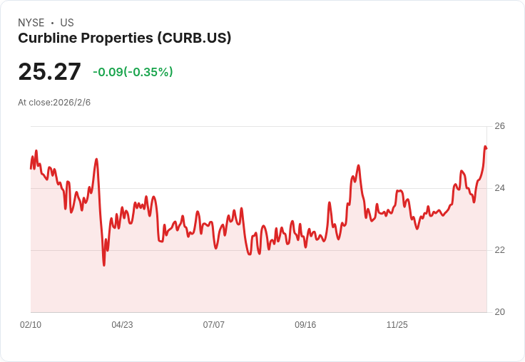 Curbline Properties 2026年FFO成長目標訂為12％，投資計畫擴大至7億美元！