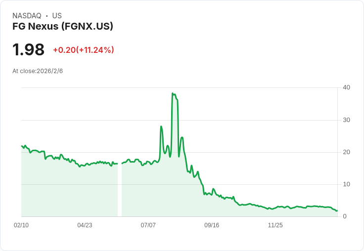 FG Nexus 宣佈實施 1 拿 5 的反向股票分割 股價下跌11％