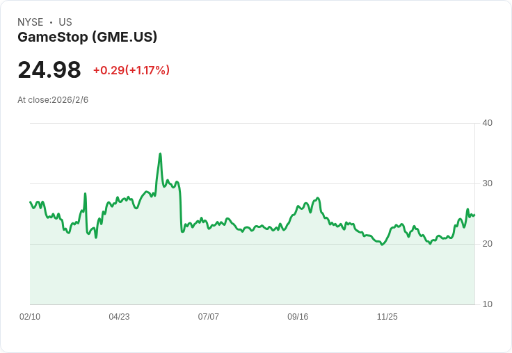 GameStop計畫進行「超越位元幣」的重大收購，市值可能激增數百億美元！