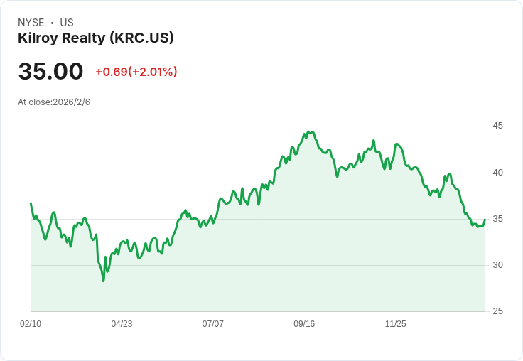 Kilroy Realty 第四季獲利預告：市場期待0.98美元的FFO！