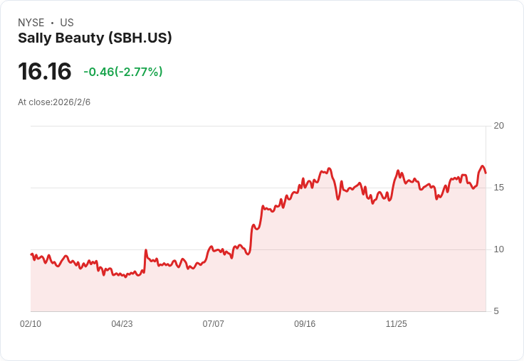 Sally Beauty Q1業績超預期!2026年展望亮眼,未來成長潛力無限