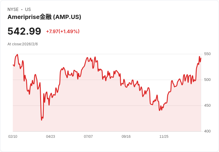 RBC Capital 調升 Ameriprise Financial (AMP) 目標價至605美元，重申優於大盤評級！