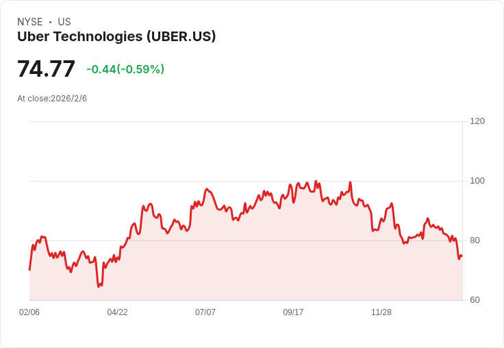 自駕浪潮席捲中東：Uber、WeRide全力擴展規模，1200台Robotaxi即將上路