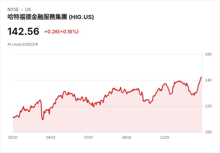 赫特福德保險集團(HIG)目標價上調至163美元,專家看好未來表現!