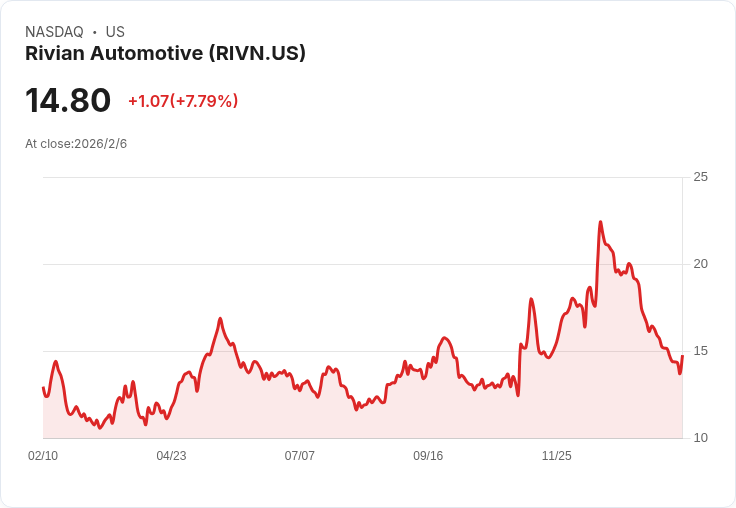 Rivian股價大跌33％！兩大理由告訴你為何現在是買進的最佳時機
