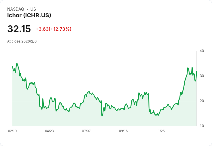Ichor Holdings Q4 2025 財報前瞻:市場預期不佳,營收或下滑5.2%