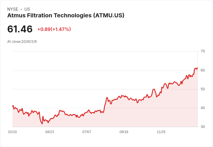 震撼！Atmus Filtration 宣佈每股$0.055的季度股息，持續穩定回報！