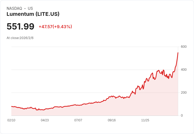 Lumentum股價飆升40%!AI革命助推驚人業績