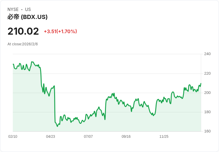 BD公司第一季財報超預期 仍遭股價下滑!