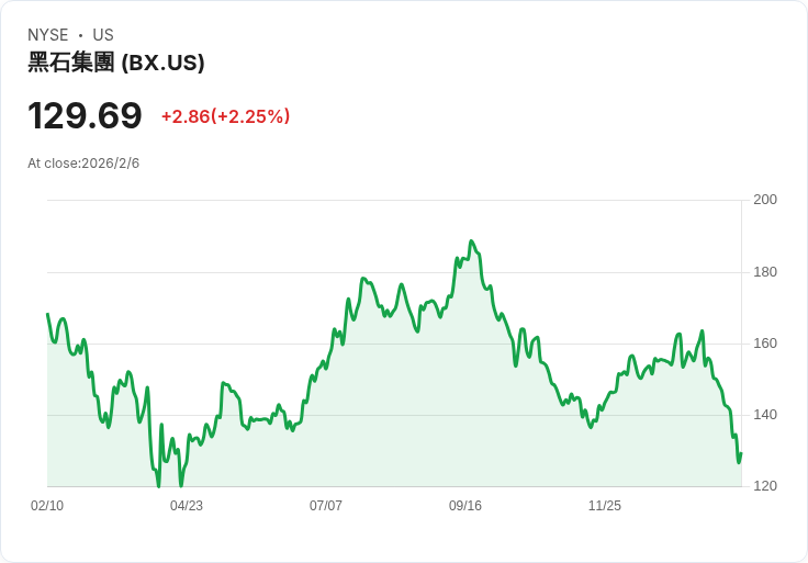 Firmus獲得百億美元黑石集團資金支援 AI 基礎設施擴張！