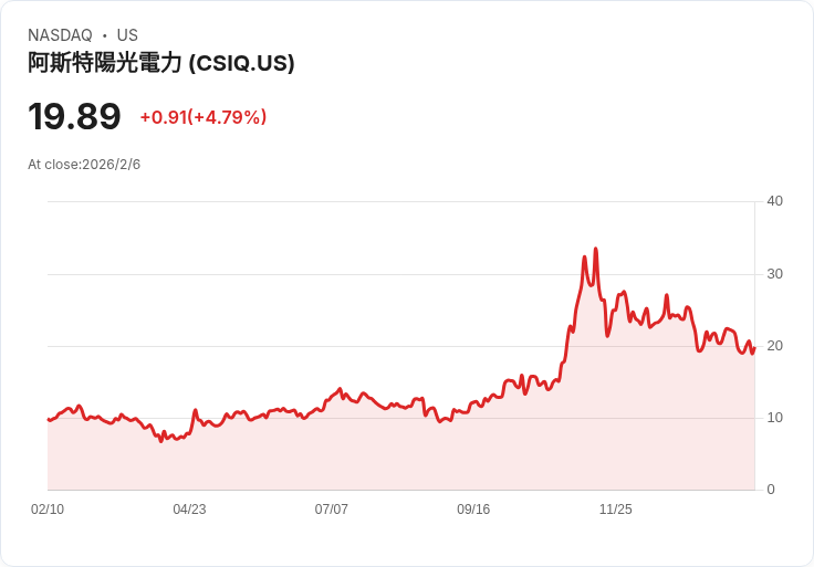 加拿大太陽能尋求3.5億美元私募貸款 擴大美國業務面對進口審查壓力