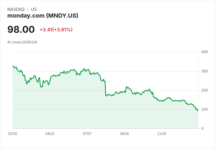 monday.com Q4 財報超預期!未來展望亮眼,2026 年營收目標上看1462 億美元!