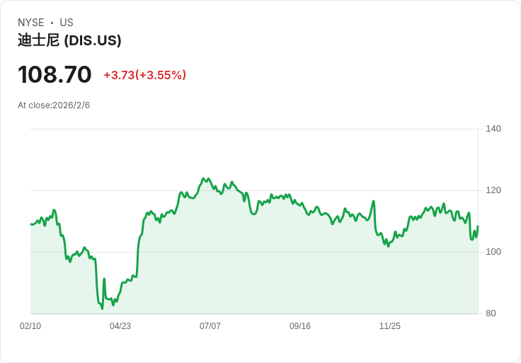 迪士尼宣佈700億美元回購計畫！投資者該如何把握機會？