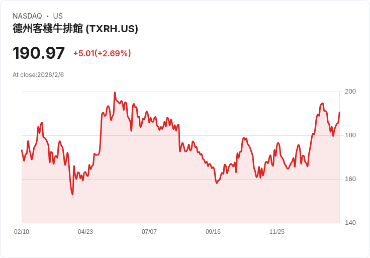 吉姆·克萊默分析德州路易斯餐廳(TXRH)股票潛力，牛肉價格成關鍵因素！