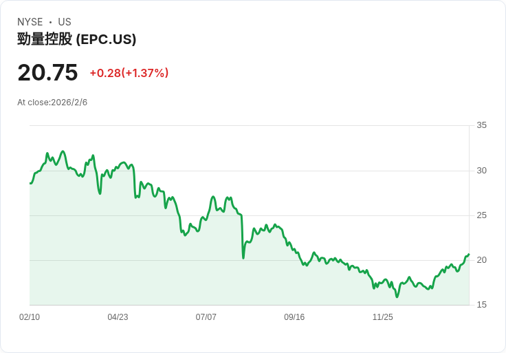 Edgewell超越預期，調整2026財年展望！淨收益與營收雙雙亮眼