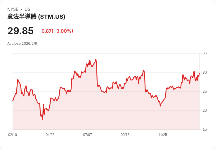STMicroelectronics攜手AWS，擴大合作關係並發行2480萬股認購權證！