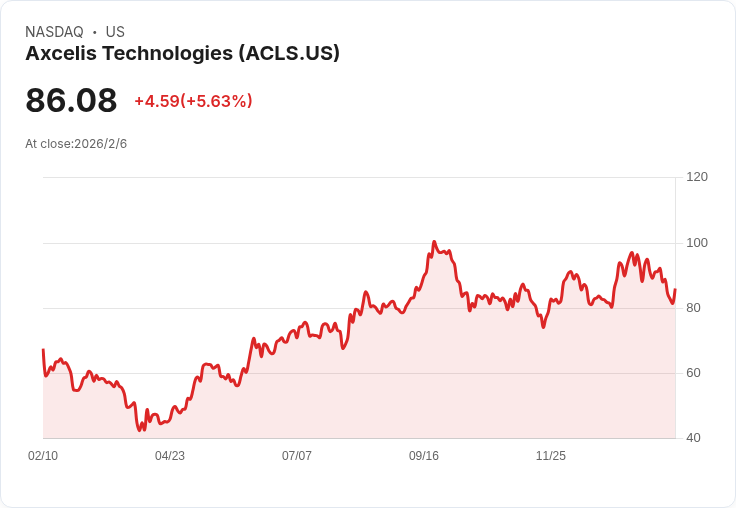 Axcelis與Veeco合併案獲股東批准，價值高達44億美元！