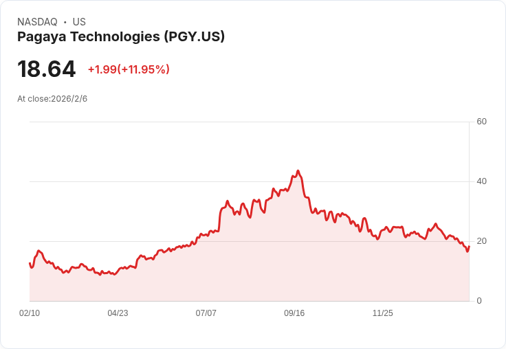 Pagaya Technologies Q4業績喜憂參半,展望2026年首季與全年成長潛力