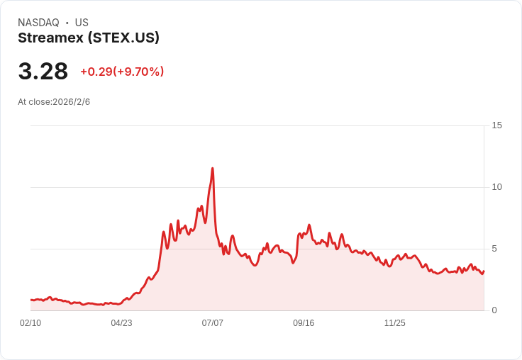 Streamex任命摩根·萊克斯特姆為執行董事長，股價上漲9.7％！