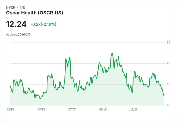 奧斯卡健康Q4財報前瞻：投資者期待高增長與挑戰並存！