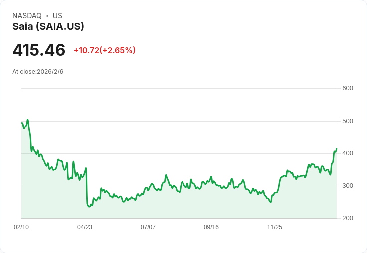 Saia 第四季財報即將公佈！預測 EPS 大幅下滑32.7％