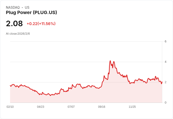 Plug Power潛力無窮！長期收入轉型引發投資者關注
