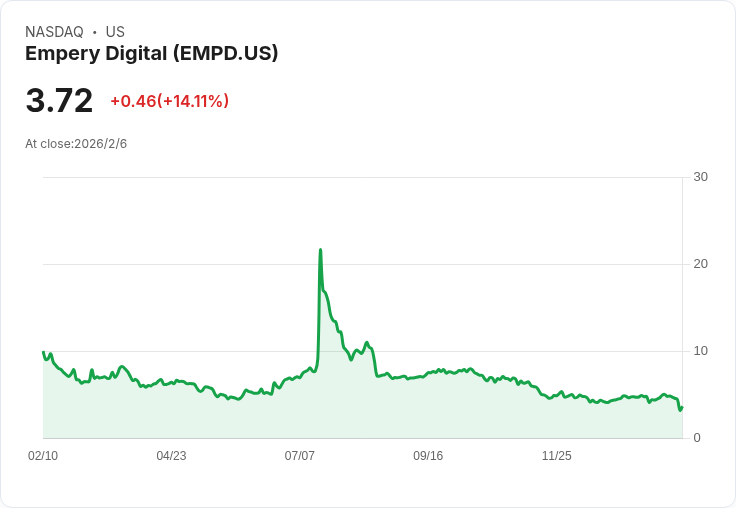 Empery Digital成功回購1540萬股股票，資金運用靈活引發市場關注！